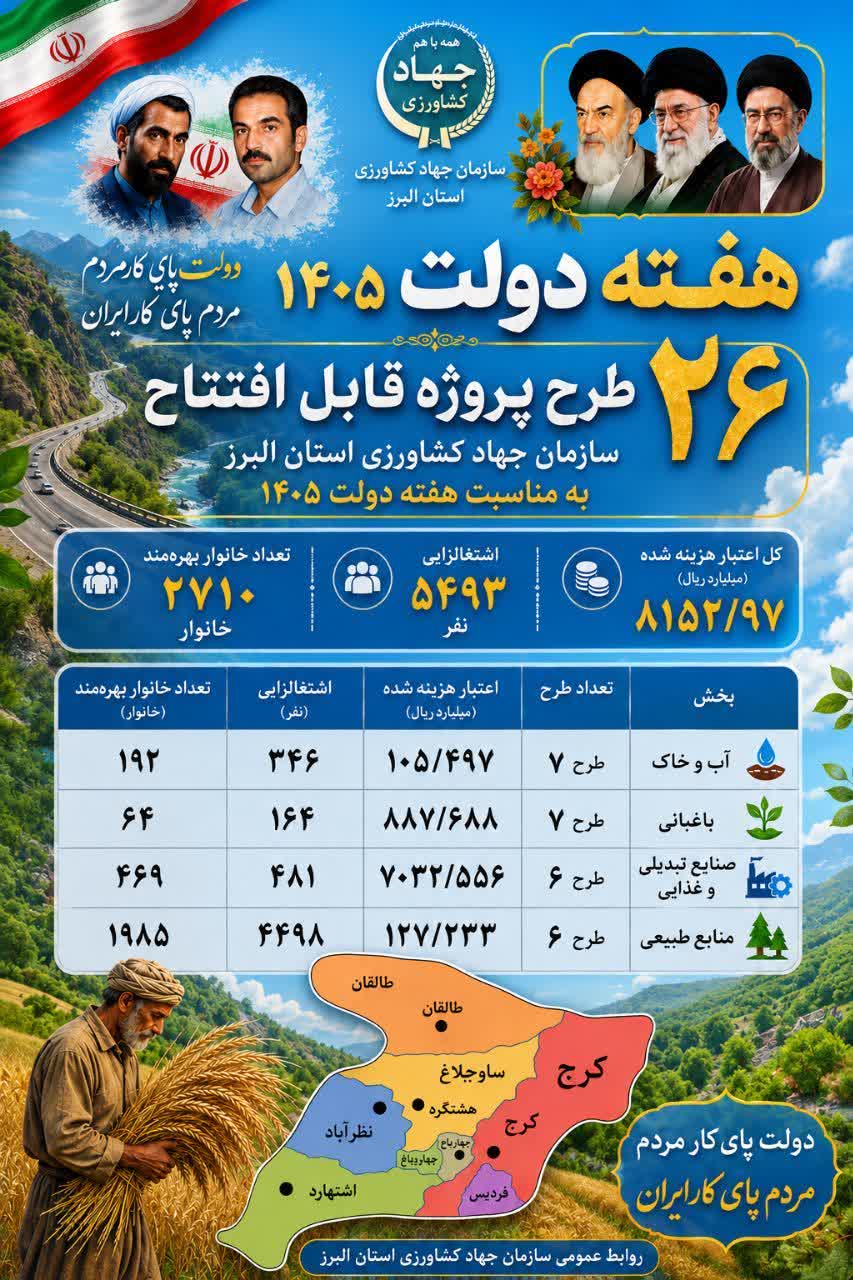 بهره‌برداری از ۲۶ پروژه کشاورزی استان البرز  با سرمایه‌گذاری ۸۱۵۲/۹۷ میلیارد ریالی